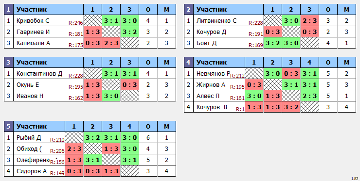 результаты турнира Макс-250 в ТТL-Савеловская